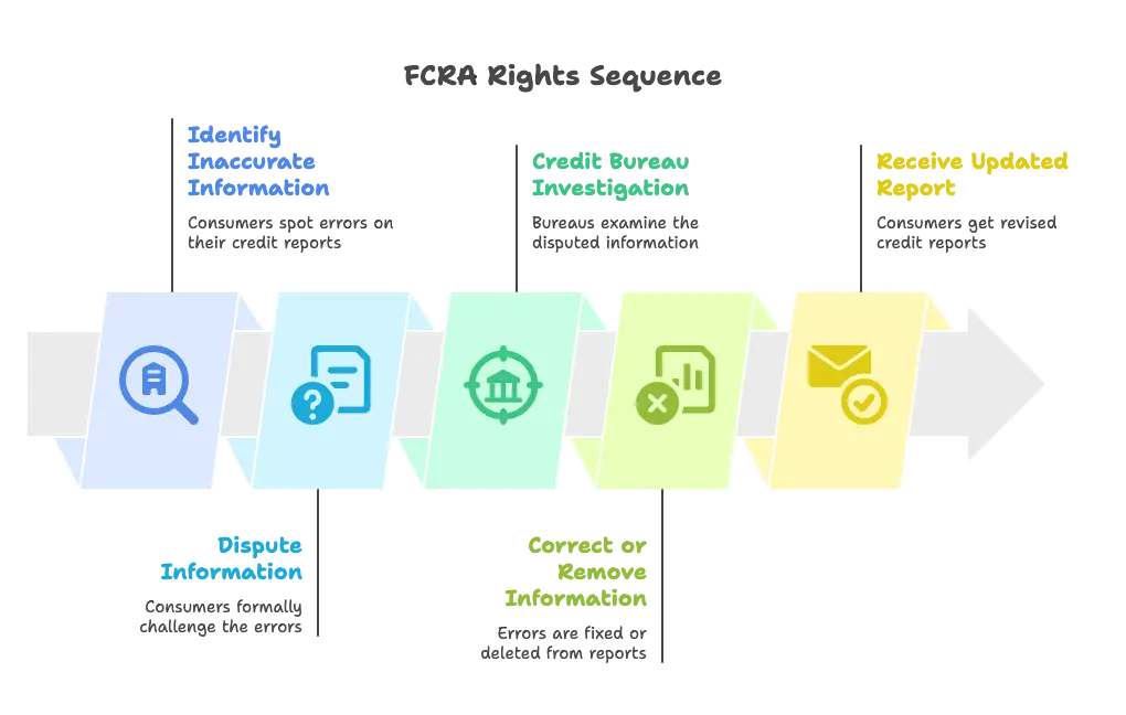 Your legal rights under the Fair Credit Reporting Act (FCRA)