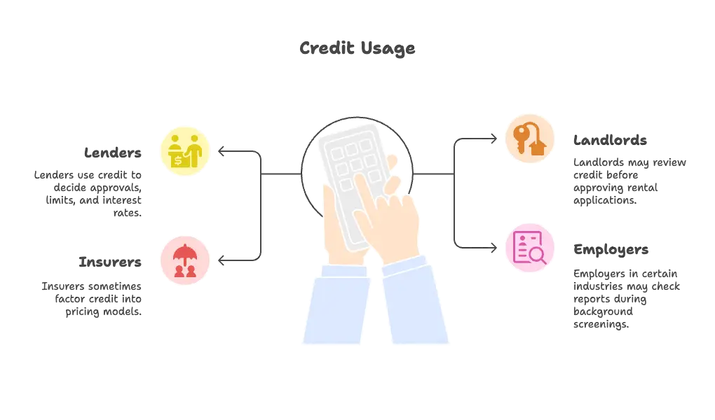 Who Uses Your Credit