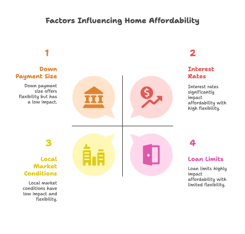 Beyond Ratios_ Down Payment, Rates, And Local Prices
