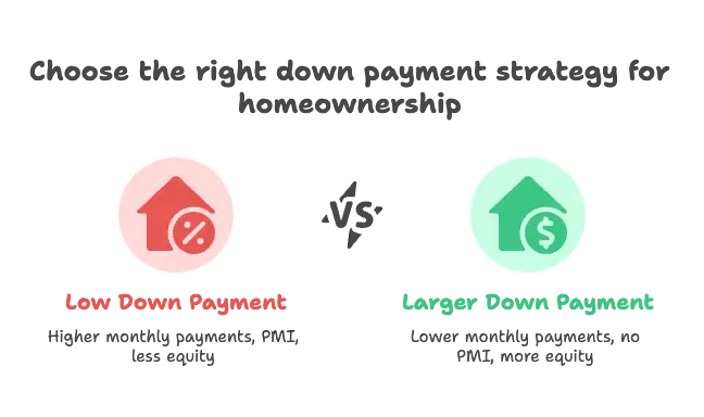 Down Payment Size And PMI Impact