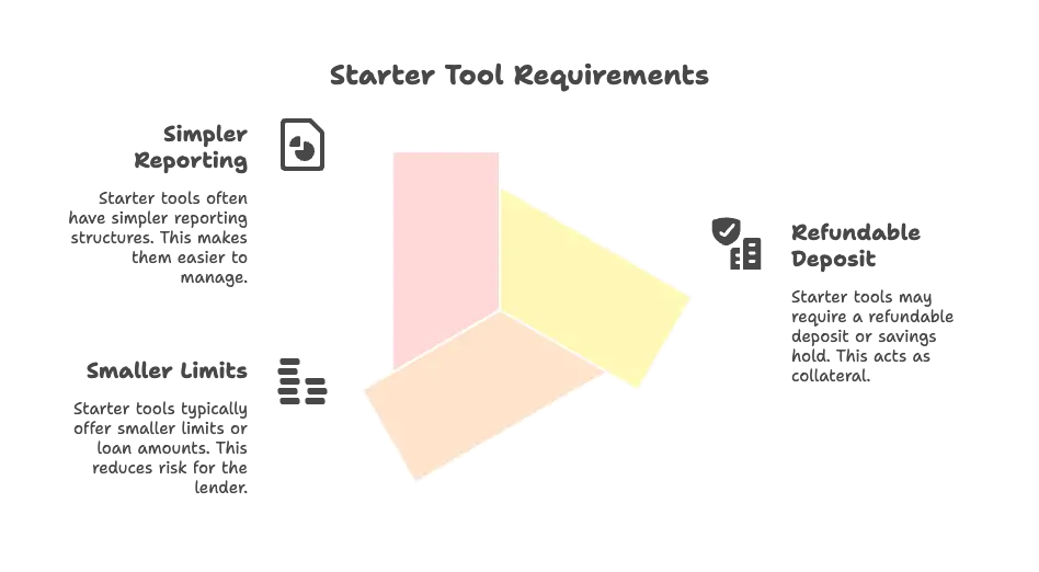 How These Tools Differ From Traditional Credit