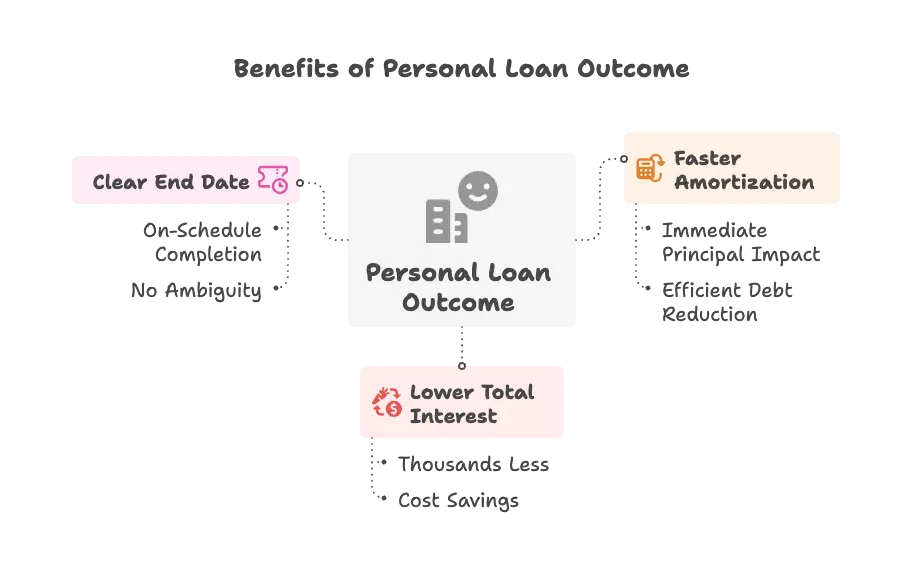 Personal Loan Outcome