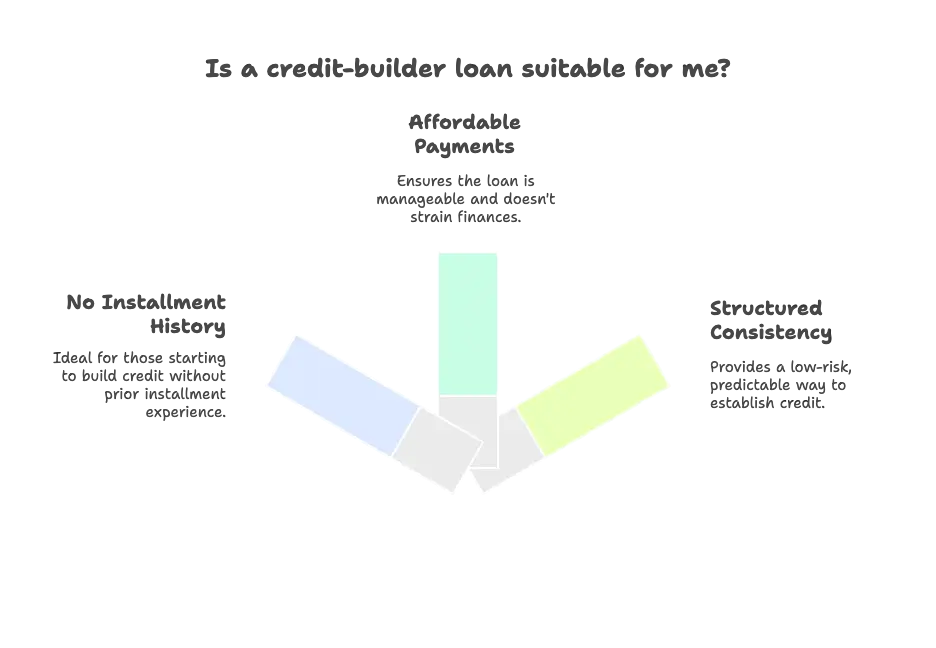 When a Credit-Builder Loan Makes Sense
